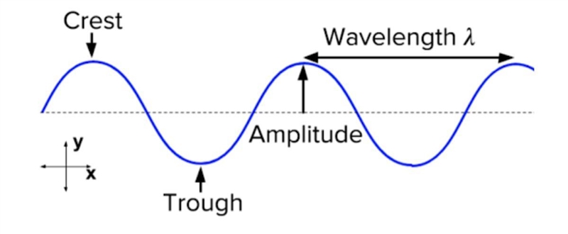 Match each letter with the part of the wave it represents in the diagram below.-example-1