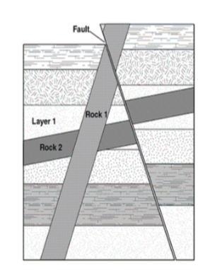 The following diagram shows rock layers that are cut by a fault and two bodies of-example-1