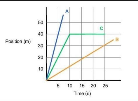 This graph shows distance over time for three runners. Which runner ran at the fastest-example-1