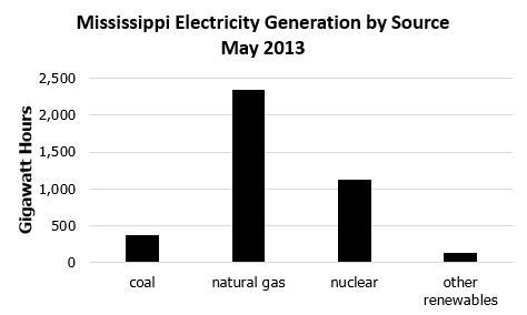 The graph shows Mississippi’s electrical generation using various sources of energy-example-1