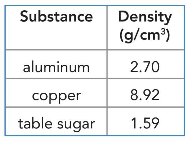 8. How many of the substances listed in the table will float in liquid water if the-example-1