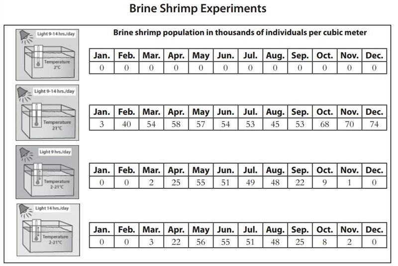 Based on the experiment results which factors limited the brine shrimp populations-example-1