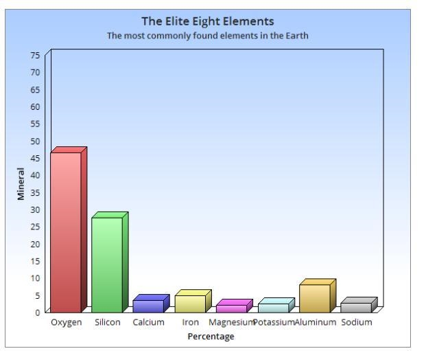 The chart shows the eight most common elements on Earth. Seventy-five percent of Earth-example-1