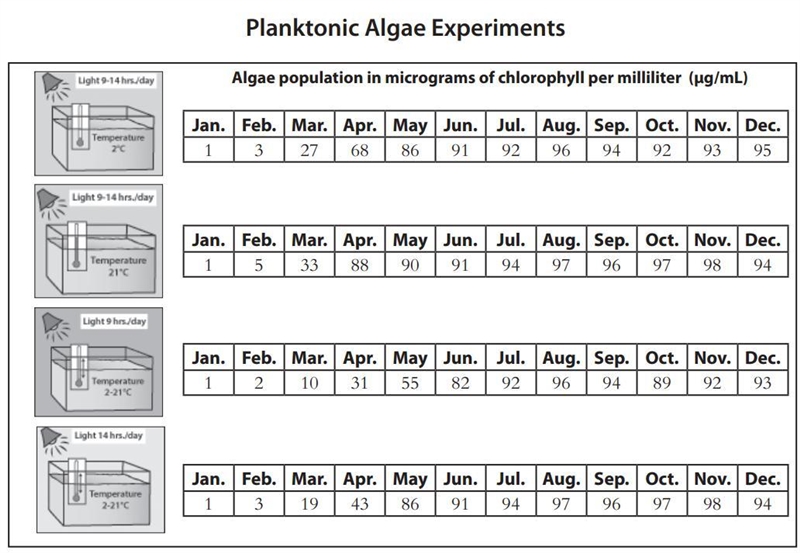 Based on the experiment results, which factors limited the algae population? What-example-1