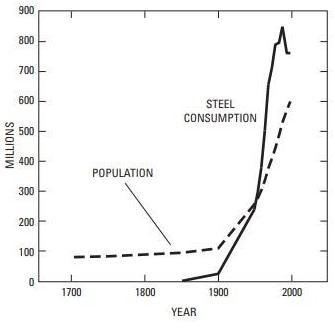 Use the graph to answer the question.What led to the increase in steel consumption-example-1