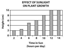 Roberto does a study comparing how plant growth is affected by sunlight. He shares-example-1