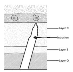 Use the diagram to answer the question. What is the relative age of the intrusion-example-1