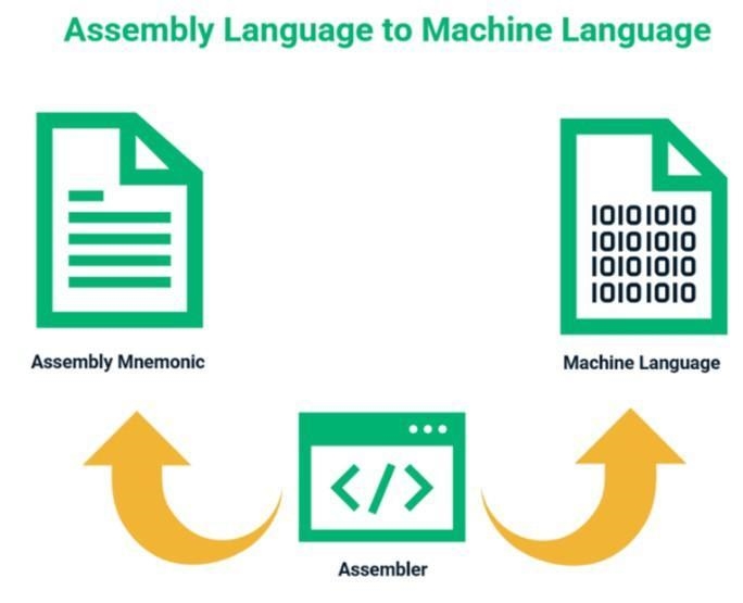 What coder does assembly language use for programming?-example-1