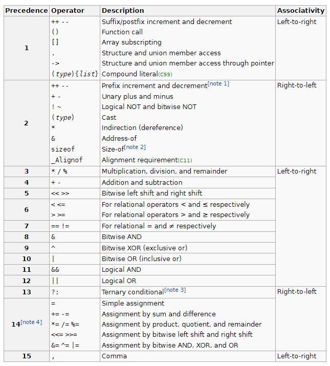 Discuss operator precedence in C programming with examples ​-example-1