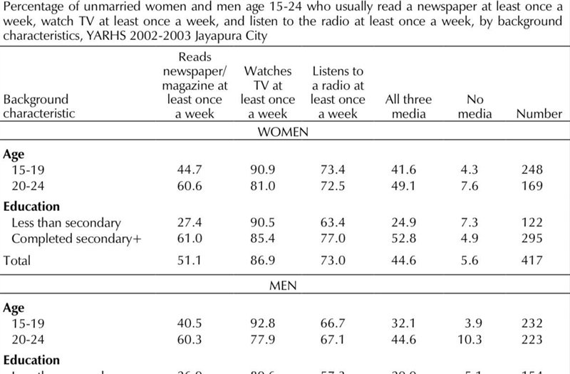 Why are men more exposed to mass media?-example-1