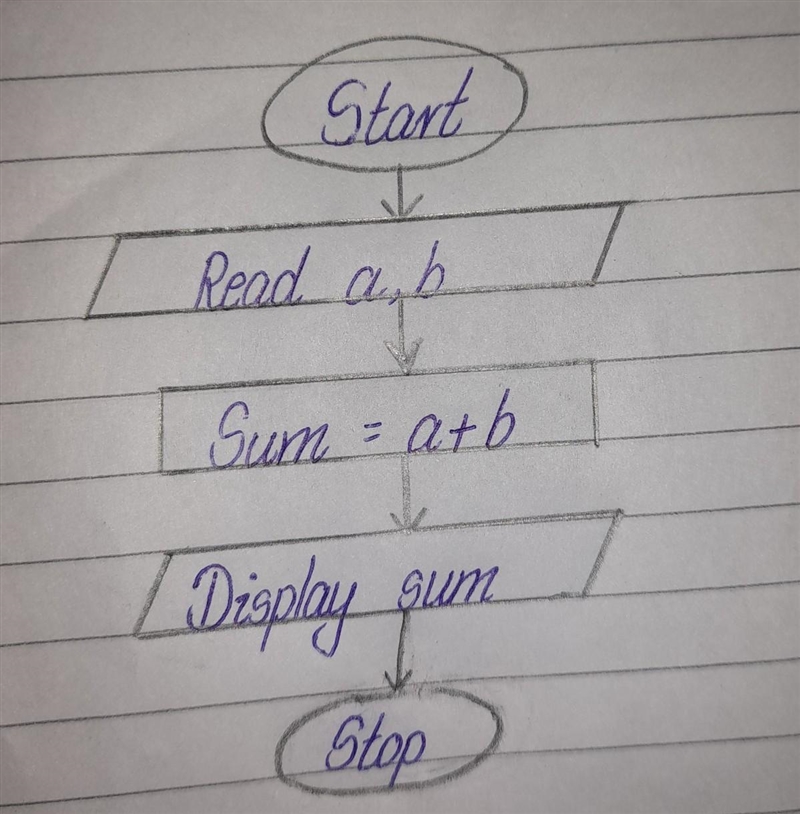 Draw a flow chart to find the sum of two numbers-example-1