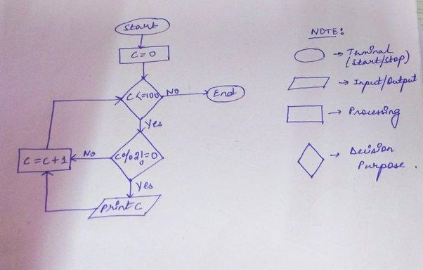 Write an algorithm to print the first 100 odd numbers​-example-1