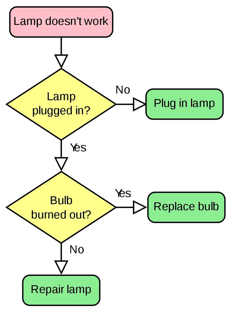 Draw a flow chart for the examples in selection 1:2:1 Someone help me please.-example-1