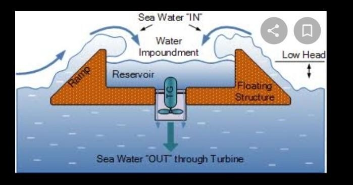 Explain about pitching and floating type wave energy converter with necessary diagram-example-1