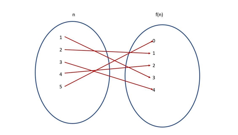 Exercise 2 A function f {1,2,3,4,5} {0, 1,2,3,4} is defined by the rule: f(n) is the-example-1