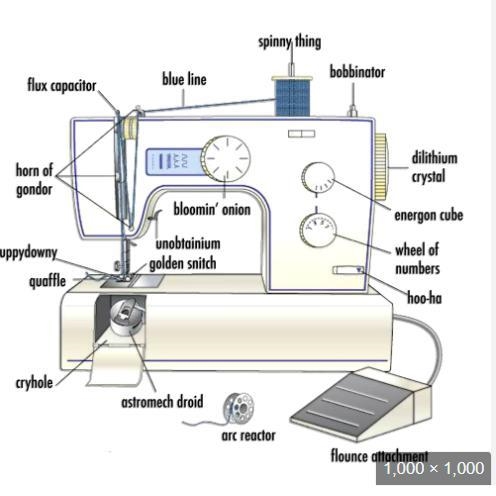 Draw and label a sewing machine​-example-1