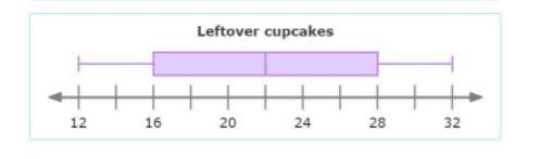 ∵ help pls i will give a lot of points its box plots-example-1