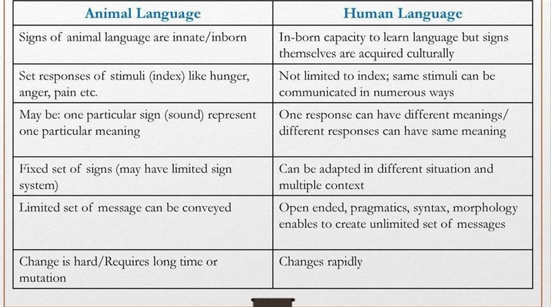 WHAT IS THE DIFFERENT BETWEEN HUMAN COMMUNICATION AND ANIMALS COMMUNICATION​-example-1