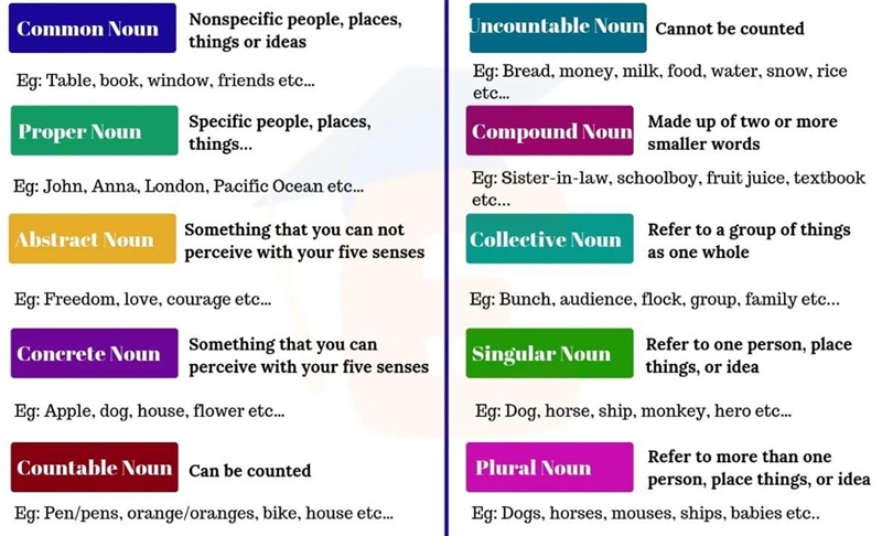 List 10 types of noun-example-1