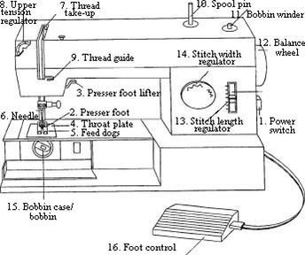 What is the best way to show readers how a sewing machine works? graph a time line-example-1