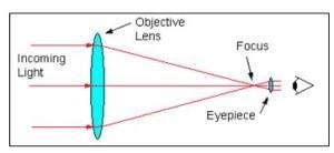 Which of the following diagrams correctly labels the Objective Lens, Focal Point, and-example-1