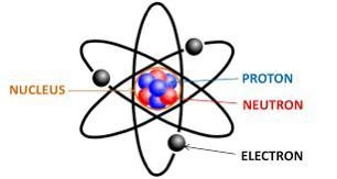 MULTIPLE CHOICE Question 5 Electrons are the negatively charged particles of atoms-example-1