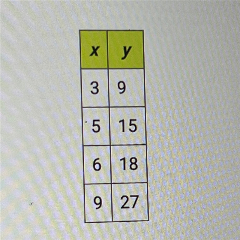 PLEASE HURRY! no links please! Do these pairs of values (x and y) represent two quantities-example-1