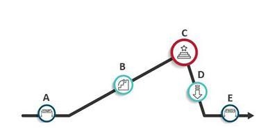 Review the plot diagram below. Match each stage of the plot to the letter it represents-example-1