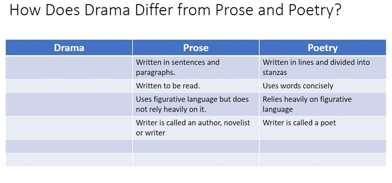 How does drama differ from prose and poetry ? Write in your own words-example-1