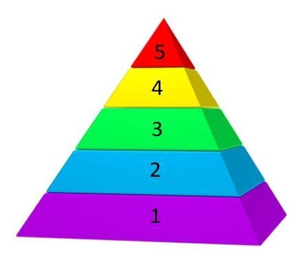 Match the correct need to the level of Maslow's Hierarchy of Needs. Question 1 options-example-1