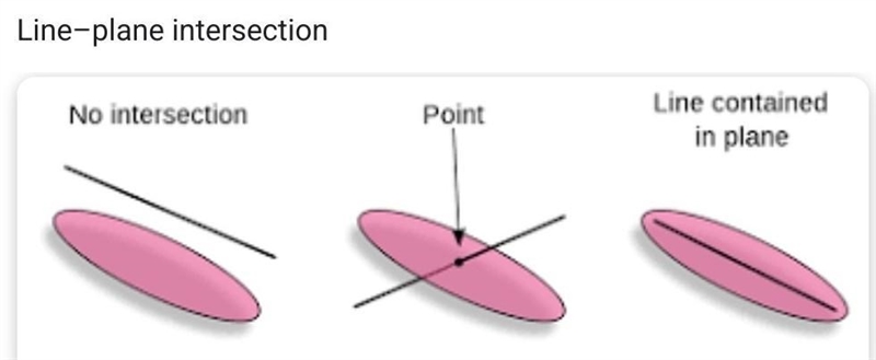 A line and a plane intersect in : a. Point c. Plane b. Line d. Line segment-example-1