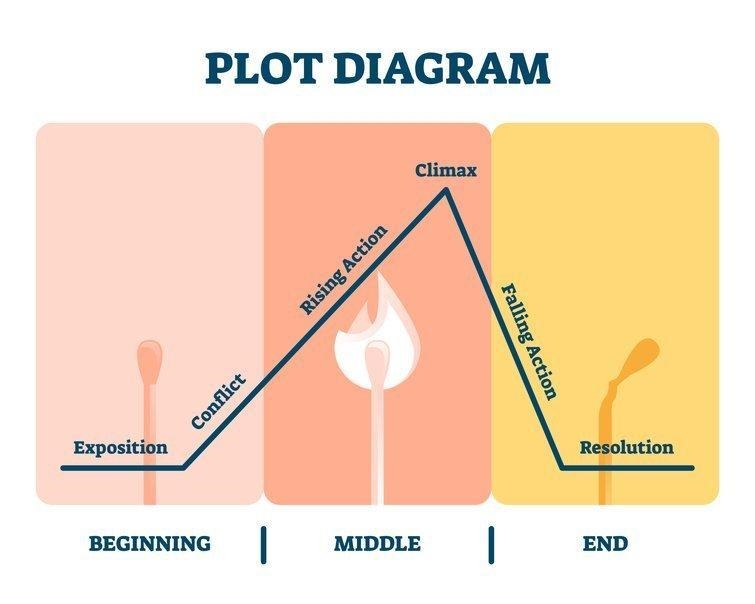 Read the excerpt from A Pair of Silk Stockings and look at the plot diagram. A dollar-example-1