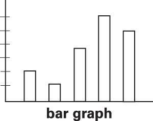 Identify the graph line graph bar graph pie chart pictograph table-example-1