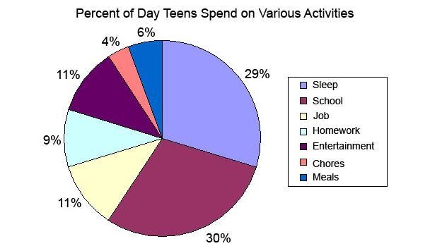 Percent of Day Teens Spend on Various Activities Sleep 29% School 30% Job 11% Homework-example-1