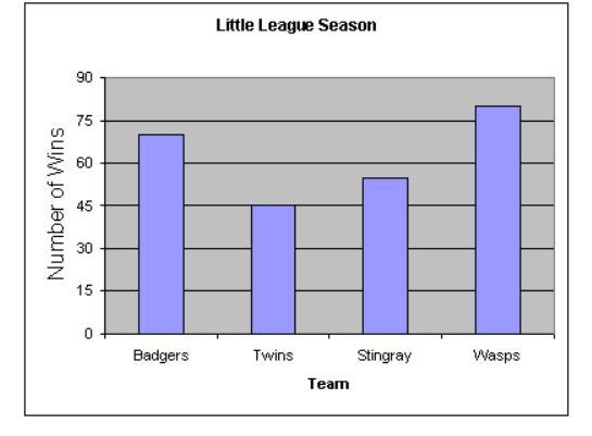 Which team had about 20% of the wins of the baseball season? A. Badgers B. Stingray-example-1