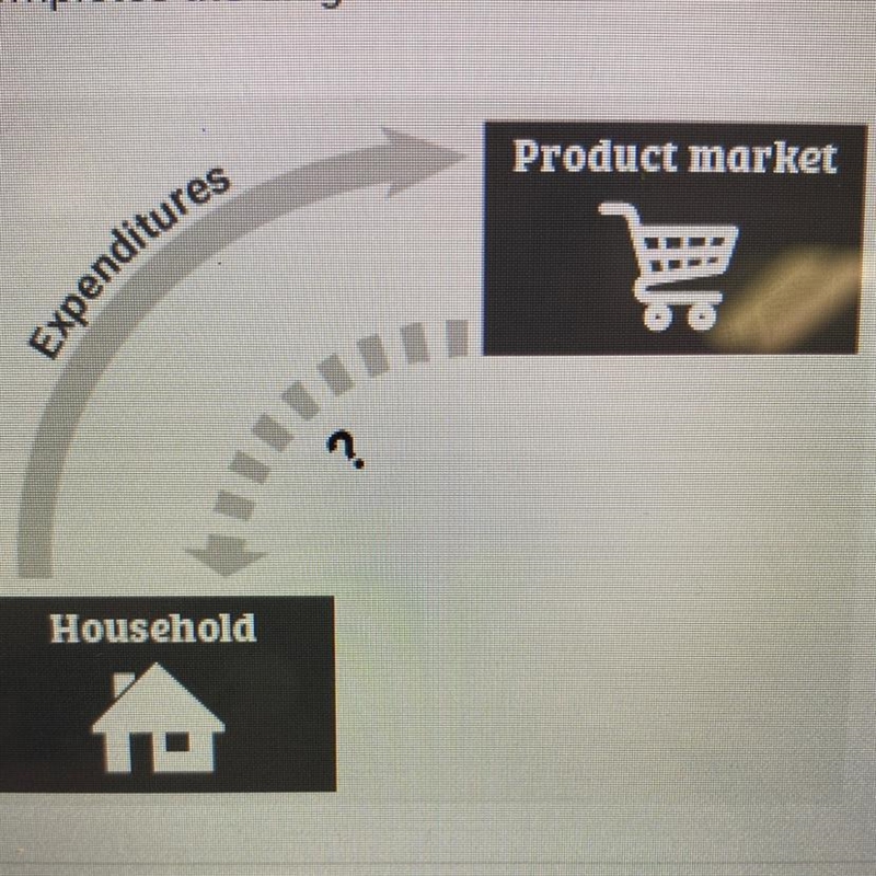 50 points Which term best completes the diagram? A. Products B. Interest rates C. Natural-example-1