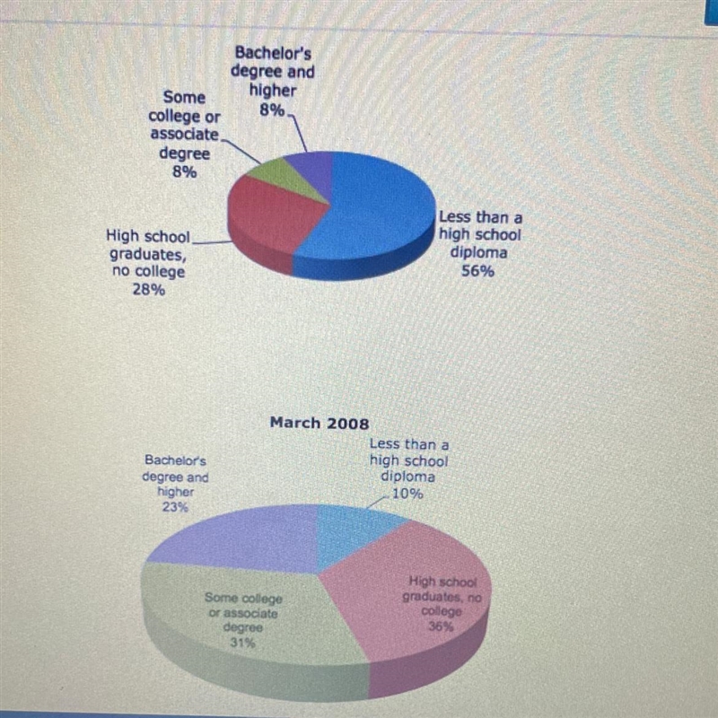 How has the number of African-Americans getting a high school diploma changed from-example-1