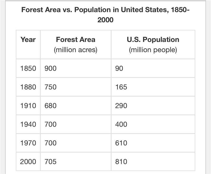 Need help ASAP!! Which statement is MOST LIKELY true? A. Clear-cutting from 1915-1930 resulted-example-1