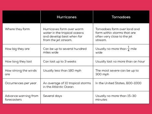 Justine was assigned to write a paper on hurricanes and tornadoes. In the paper, Justine-example-1