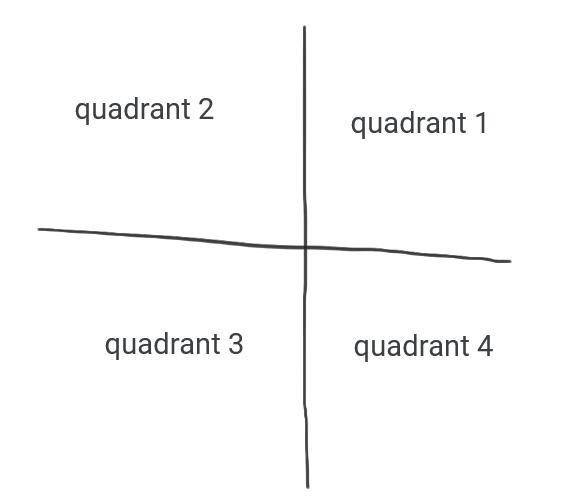 Identify the quadrants in the following Coordinate Planes-example-1