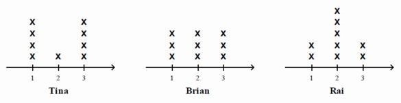 Referring to the Fig, the newspaper wants to show a value from each performer to compare-example-1