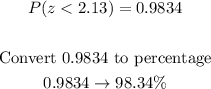 \begin{gathered} P(z<2.13)=0.9834 \\ \\ \text{Convert }0.9834\text{ to percentage} \\ 0.9834\rightarrow98.34\% \end{gathered}