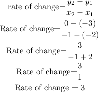 \begin{gathered} \text{ rate of change=}(y_2-y_1)/(x_2-x_1) \\ \text{Rate of change=}(0-(-3))/(-1-(-2)) \\ \text{Rate of change=}(3)/(-1+2) \\ \text{Rate of change=}(3)/(1) \\ \text{Rate of change = 3} \end{gathered}