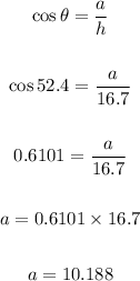 \begin{gathered} \cos\theta=(a)/(h) \\ \\ \cos52.4=(a)/(16.7) \\ \\ 0.6101=(a)/(16.7) \\ \\ a=0.6101*16.7 \\ \\ a=10.188 \end{gathered}