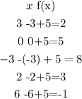 \begin{gathered} x\text{ f(x)} \\ 3\text{ -3+5=2} \\ 0\text{ 0+5=5} \\ -3\text{ -(-3)}+5=8 \\ 2\text{ -2+5=3} \\ 6\text{ -6+5=-1} \end{gathered}