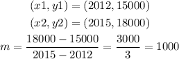 \begin{gathered} (x1,y1)=(2012,15000) \\ (x2,y2)=(2015,18000) \\ m=(18000-15000)/(2015-2012)=(3000)/(3)=1000 \end{gathered}