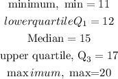 \begin{gathered} \text{minimum, }\min =11 \\ lowerquartileQ_1=12 \\ \text{Median}=15 \\ \text{upper quartile, Q}_3=17 \\ \max imum,\text{ max=20} \end{gathered}