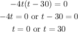 \begin{gathered} -4t(t-30)=0 \\ -4t=0\text{ or }t-30=0 \\ t=0\text{ or }t=30 \end{gathered}