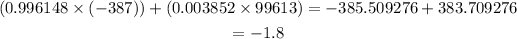 \begin{gathered} (\text{0}.996148*(-387))+(0.003852*99613)=-385.509276+383.709276 \\ =-1.8 \end{gathered}