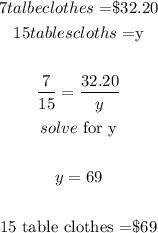 \begin{gathered} 7talbeclothes\text{ =\$32.20} \\ 15tablescloths\text{ =y} \\ \\ (7)/(15)=(32.20)/(y) \\ solve\text{ for y} \\ \\ y=69 \\ \\ 15\text{ table clothes =\$69} \end{gathered}